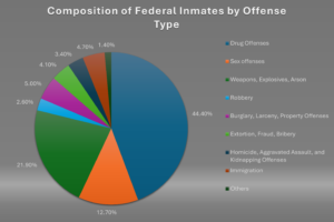 Infographic of inmate offence Statistics
