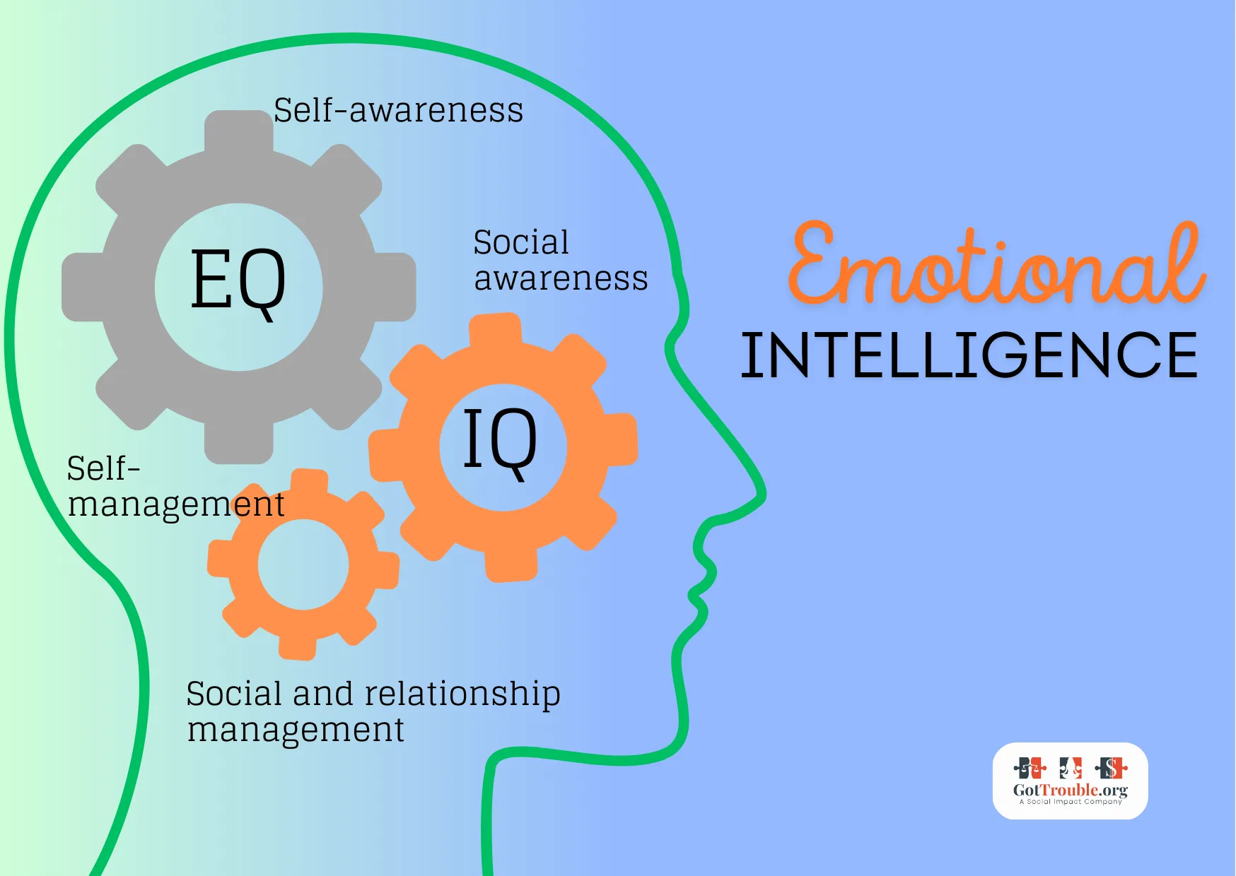 illustration of Emotional Intelligence such as self awareness, self management, social awareness, EQ and IQ