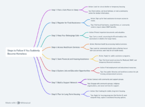 The diagram illustrates the steps and actions necessary to combat homelessness