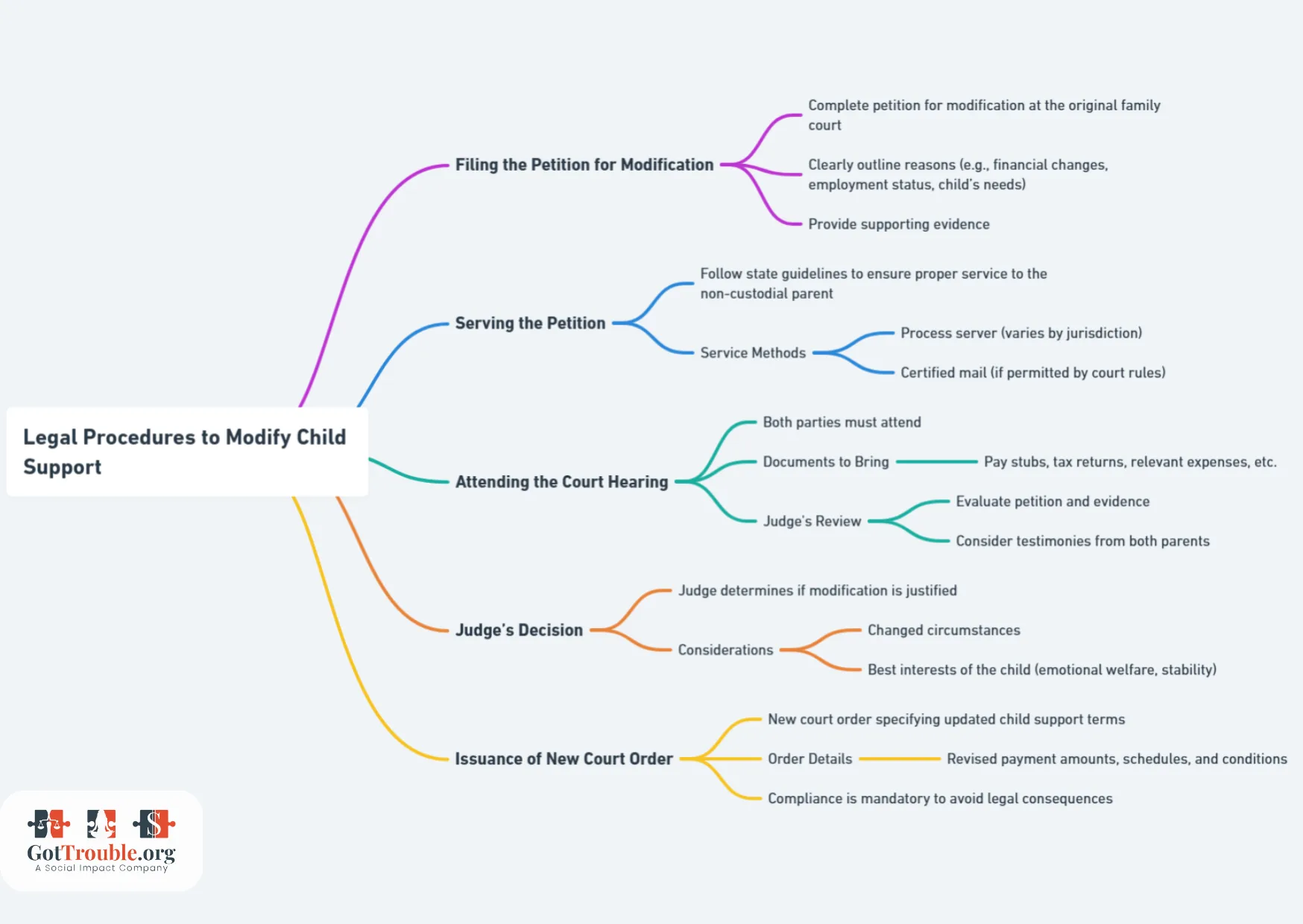 Mind map shows a legal steps and specific actions in a hierarchical structure, making it easy to follow the procedures required for modifying child support.